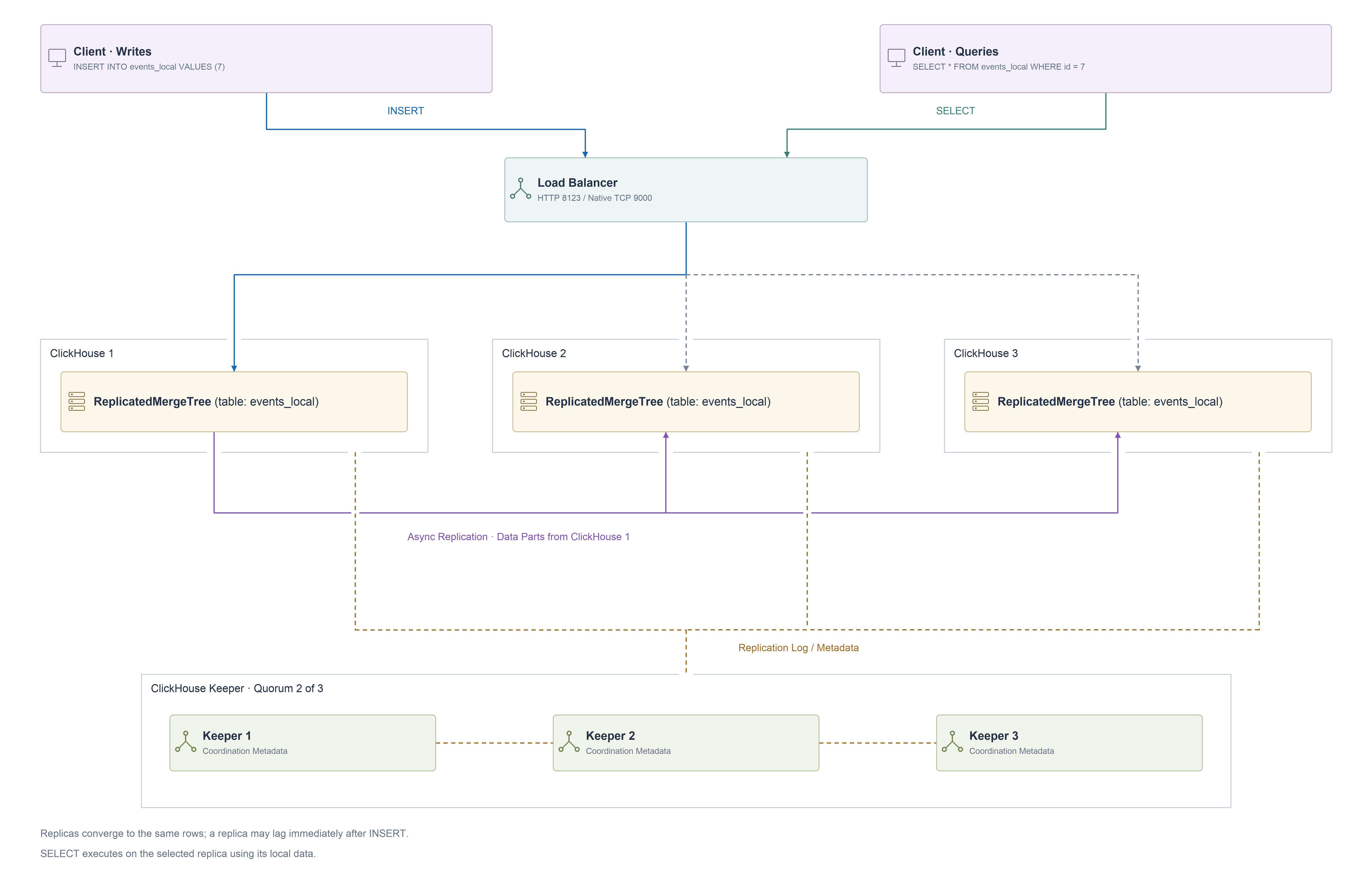 Three replicas of one ReplicatedMergeTree table, asynchronous data replication and ClickHouse Keeper coordination.