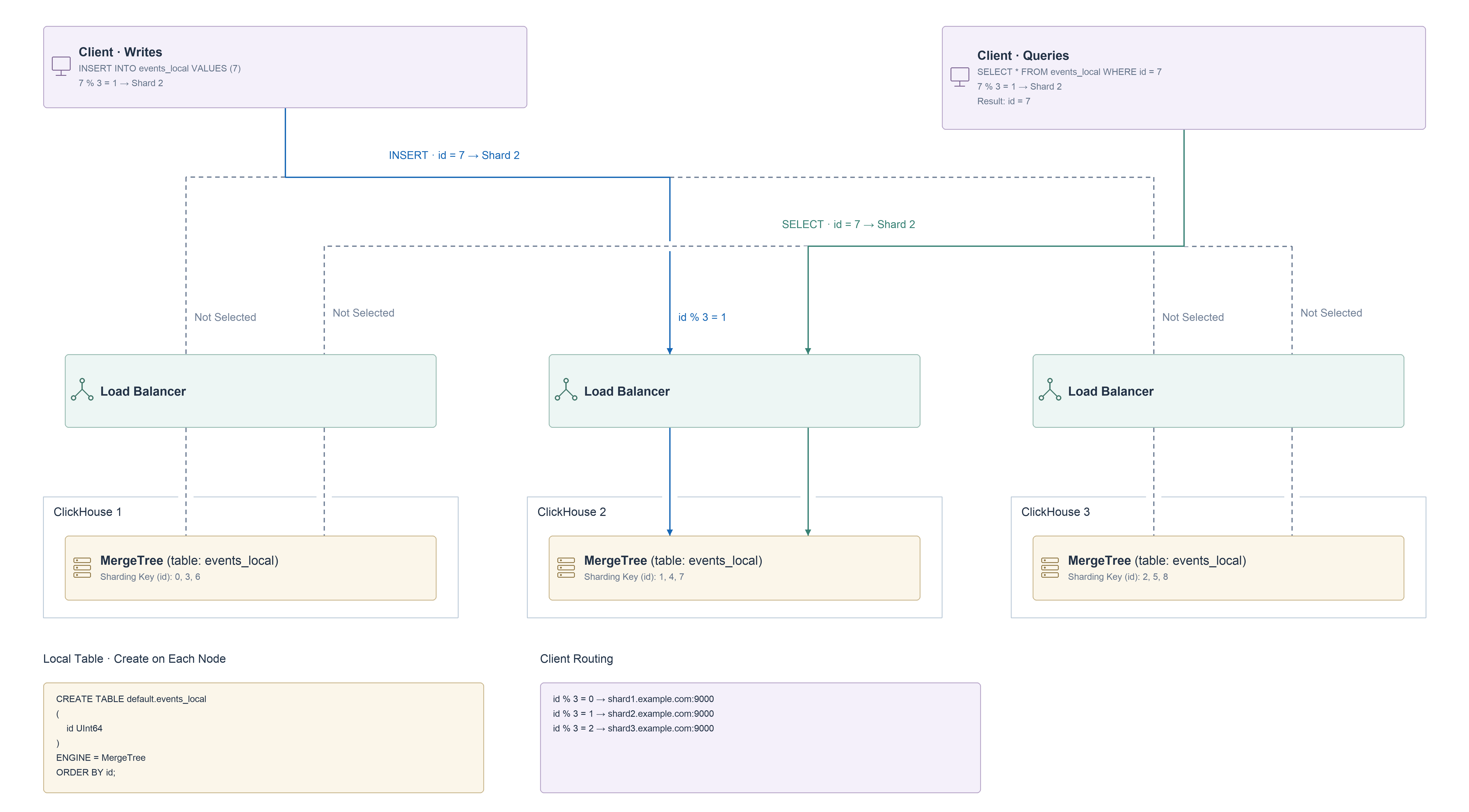 Client-side shard selection with three dedicated load balancers and local MergeTree tables.