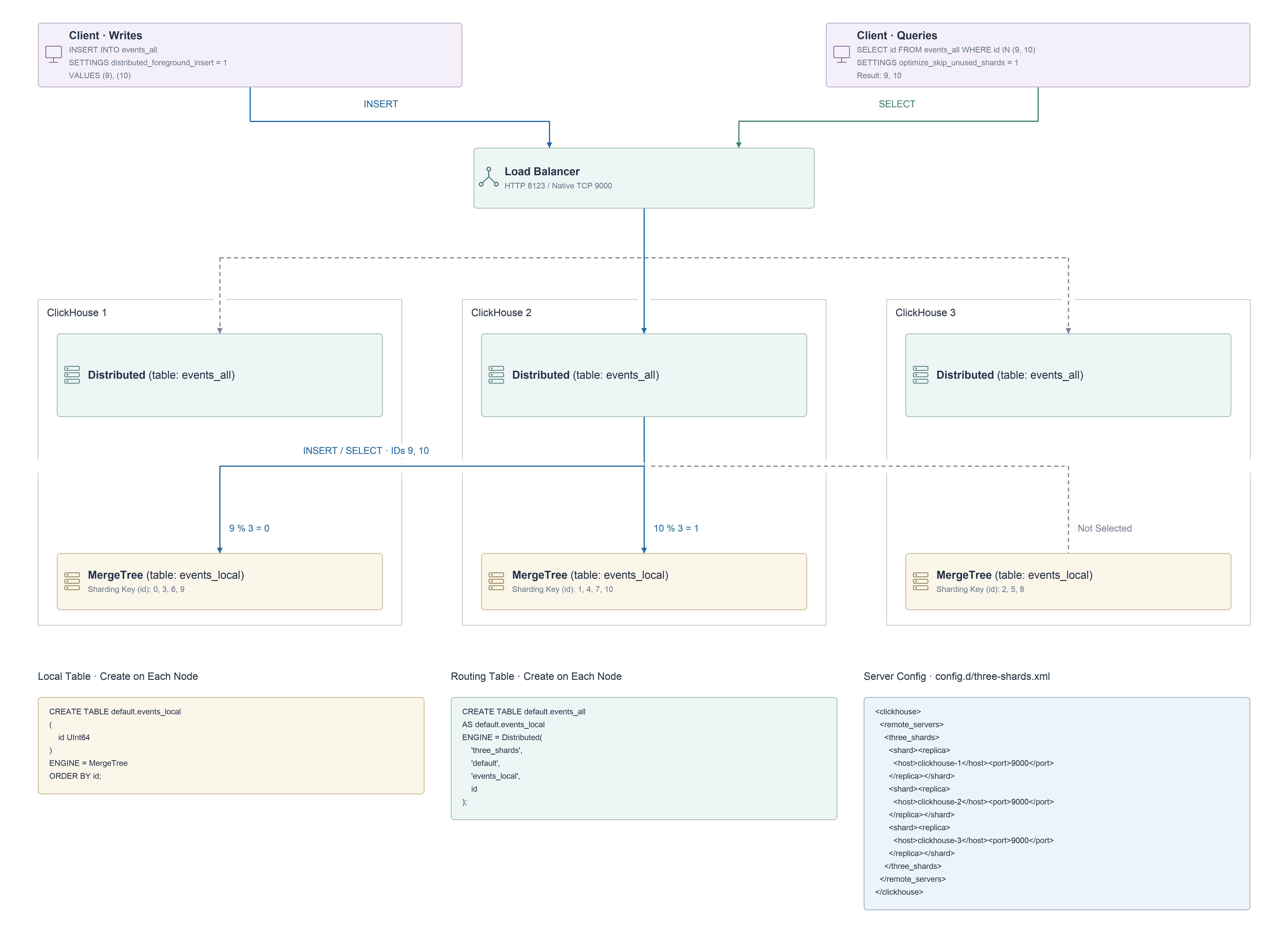 Distributed table routing across three shards, with INSERT and SELECT targeting the shards selected by the id key.