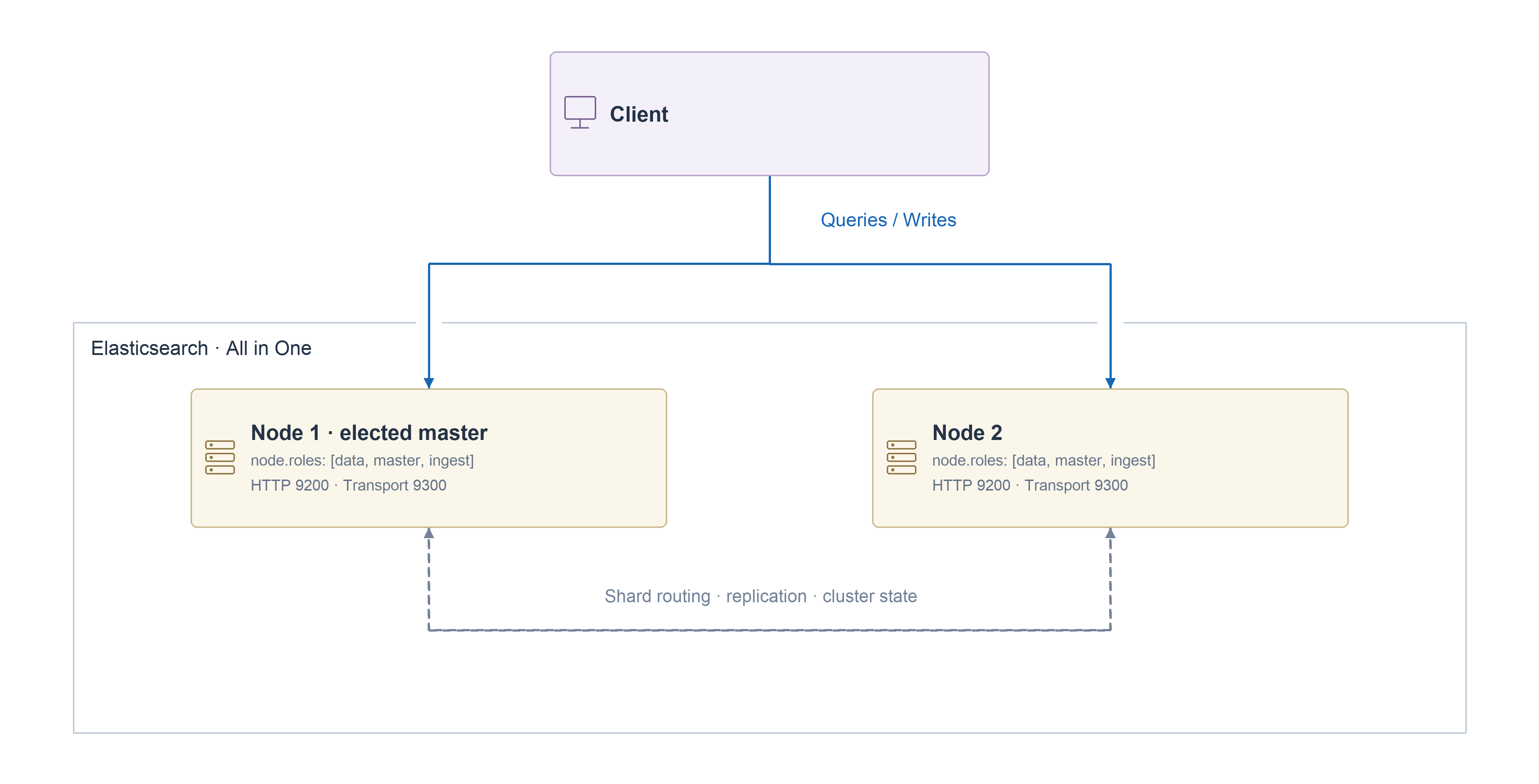 Two Elasticsearch nodes combining data, master and ingest roles.