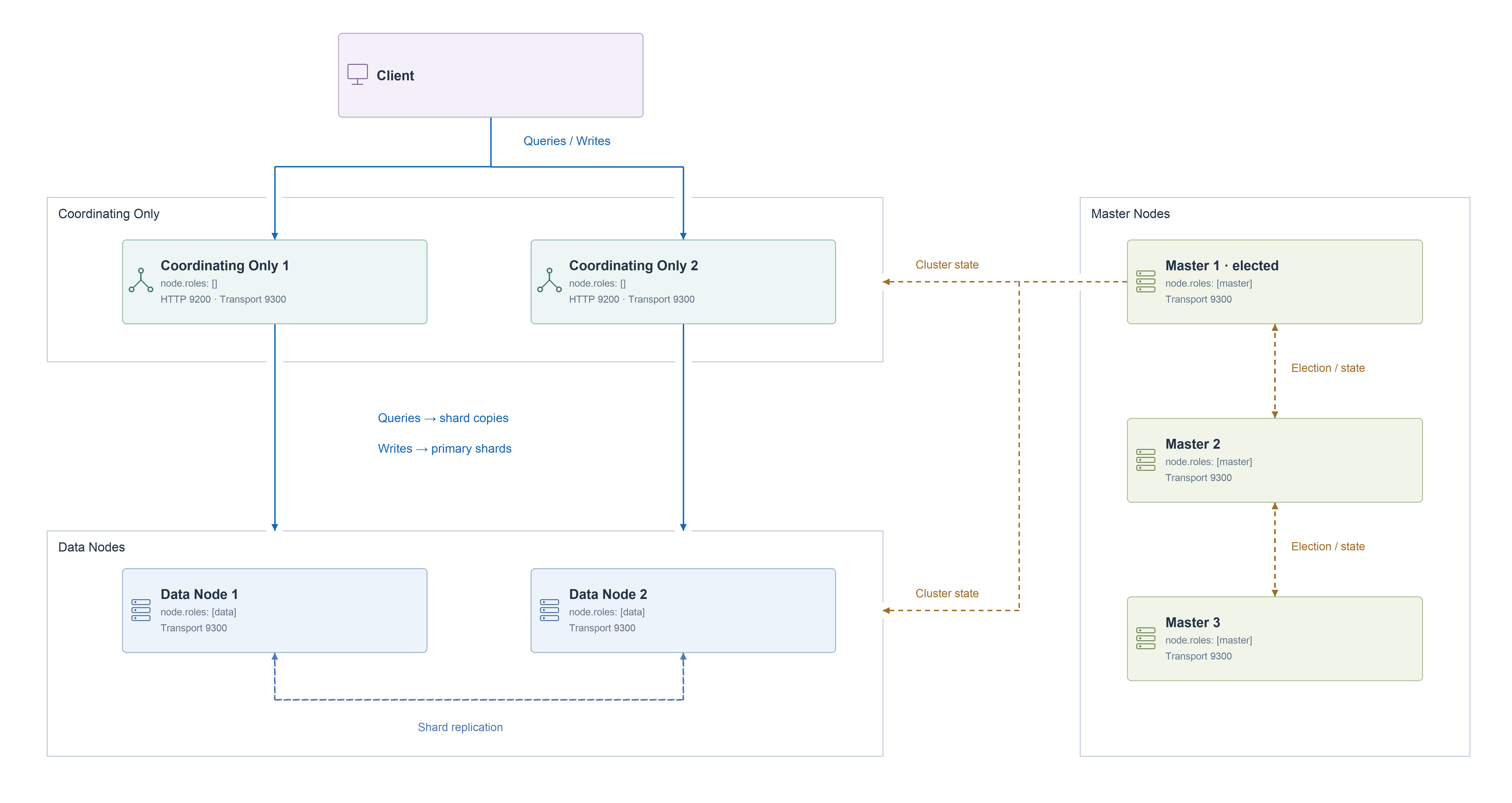 Dedicated master, data and coordinating-only nodes with separate request and cluster-state paths.