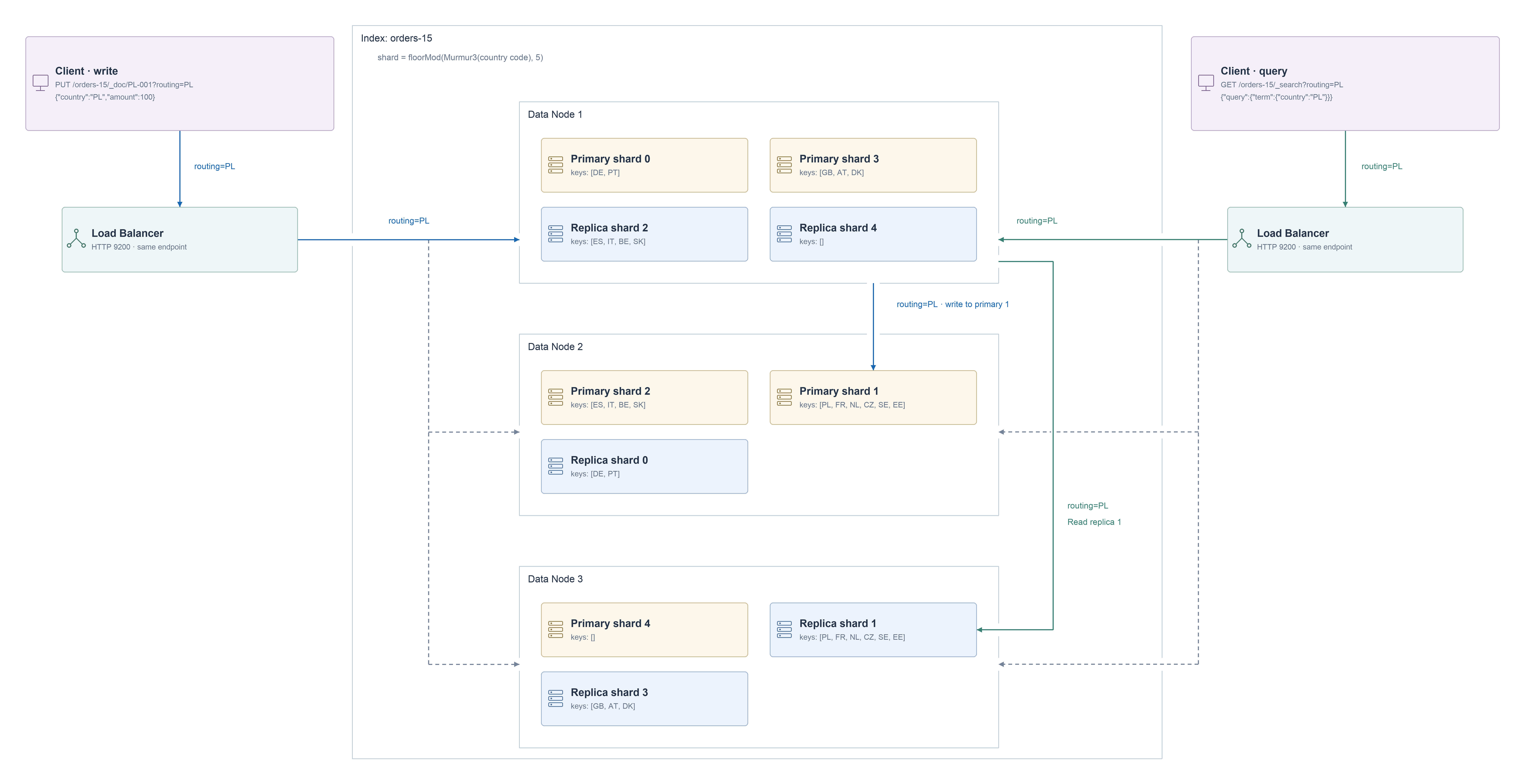 Country routing keys, load balancer entry nodes, primary shards and replica reads across three data nodes.