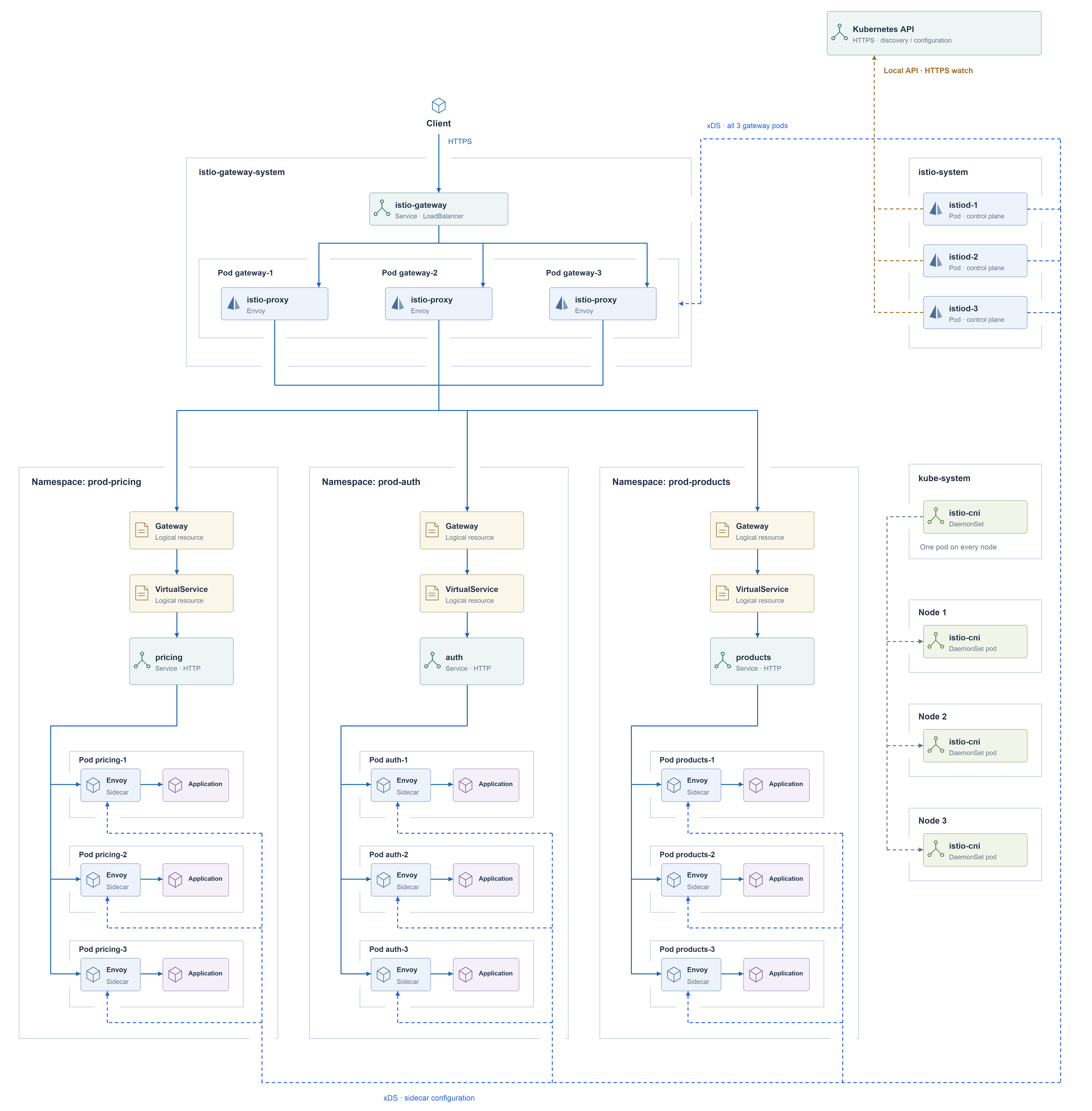 Istio gateways, control plane, workload sidecars and Kubernetes discovery.