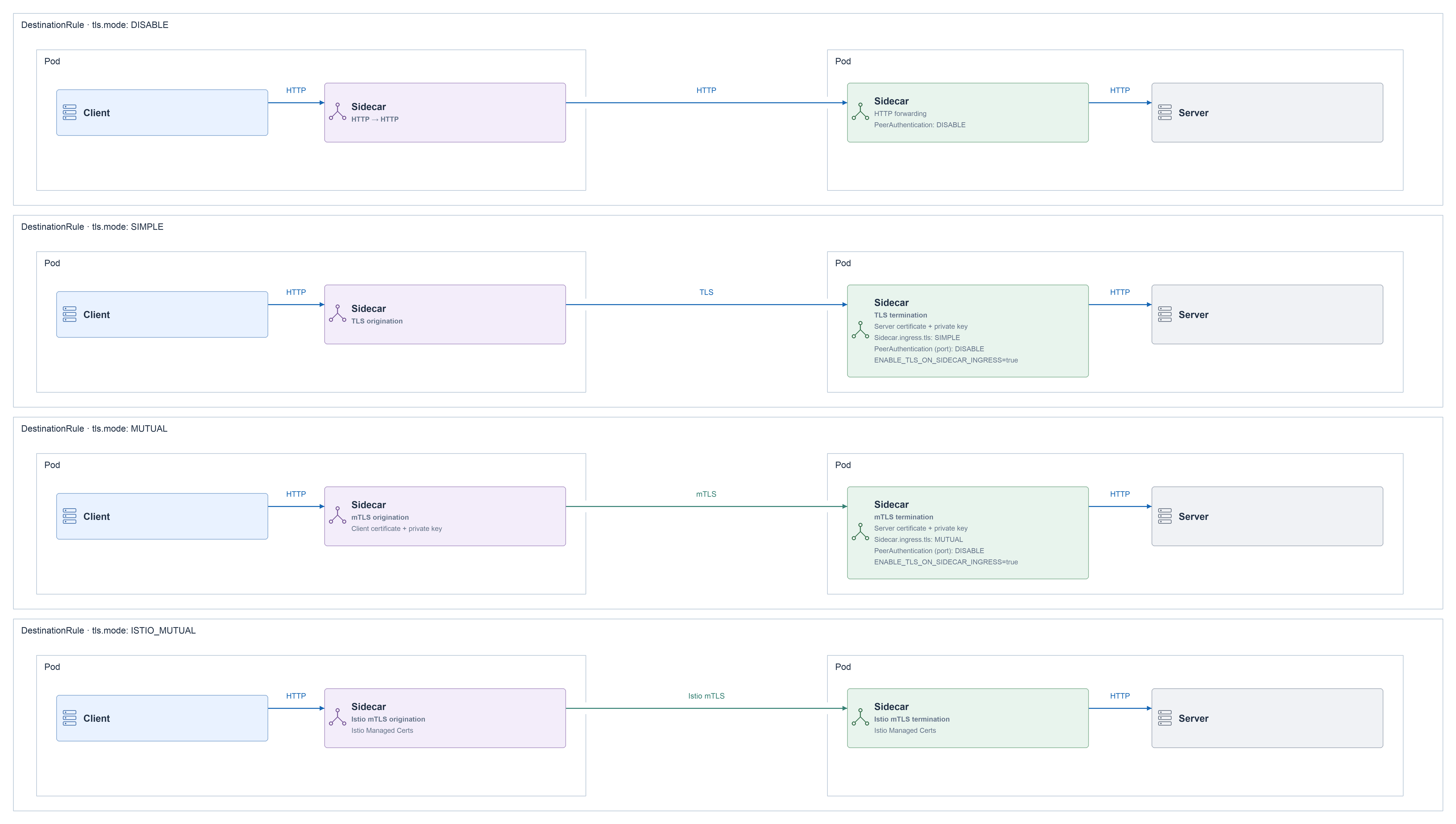 DestinationRule TLS modes with origination, termination and certificate ownership.