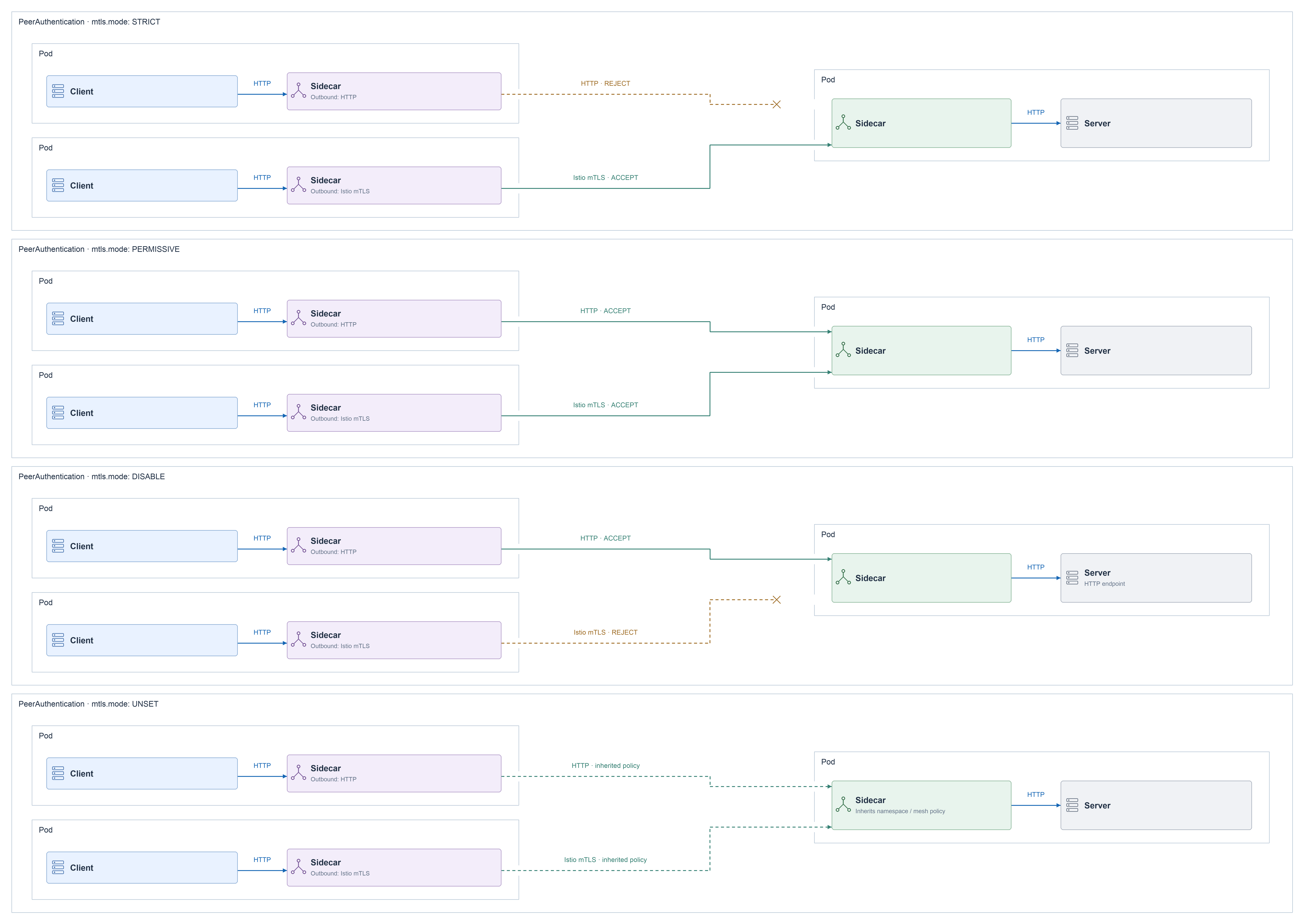 PeerAuthentication modes and accepted or rejected inbound connections.