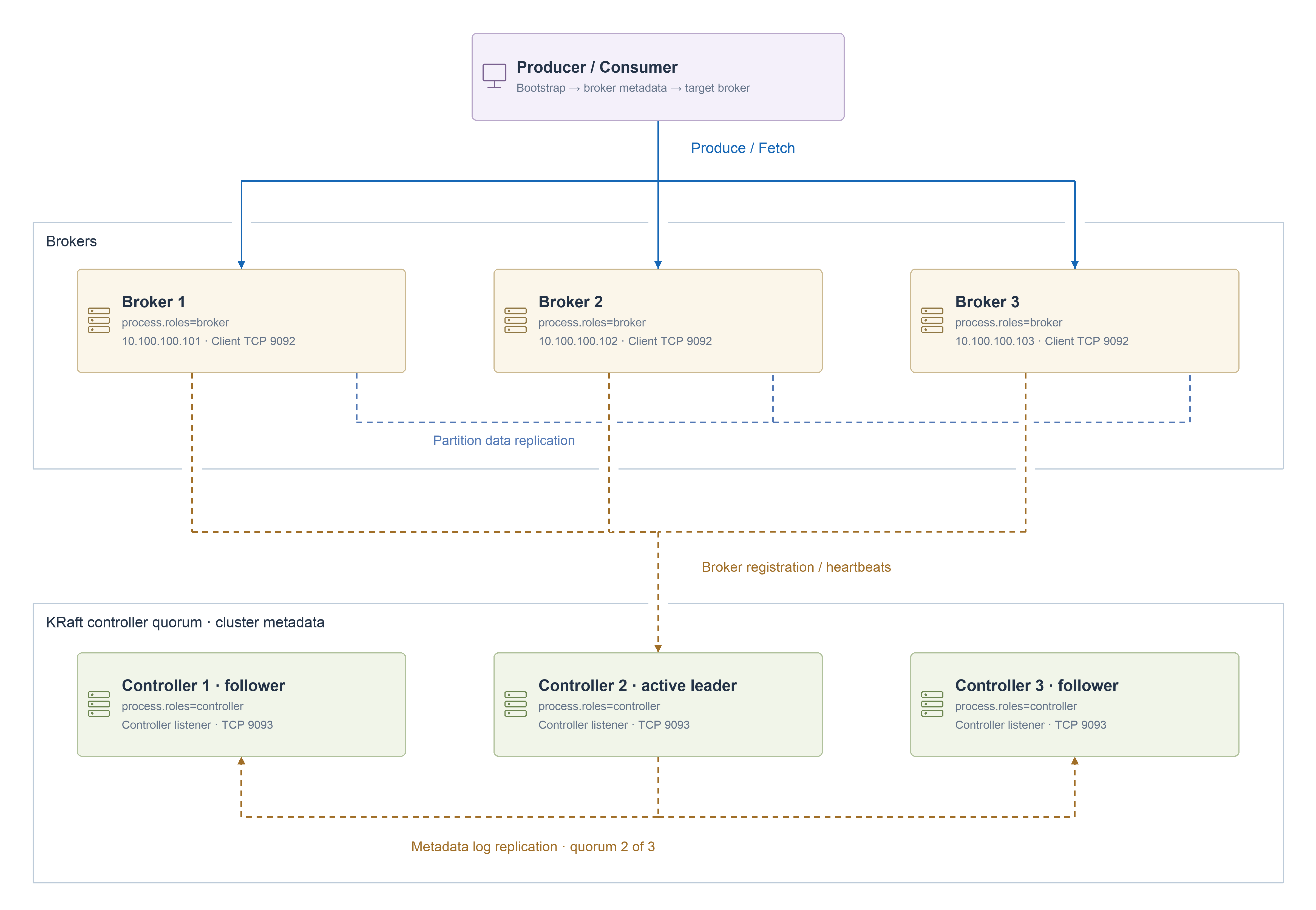Three dedicated KRaft controllers and three brokers with separate client, data replication and metadata paths.
