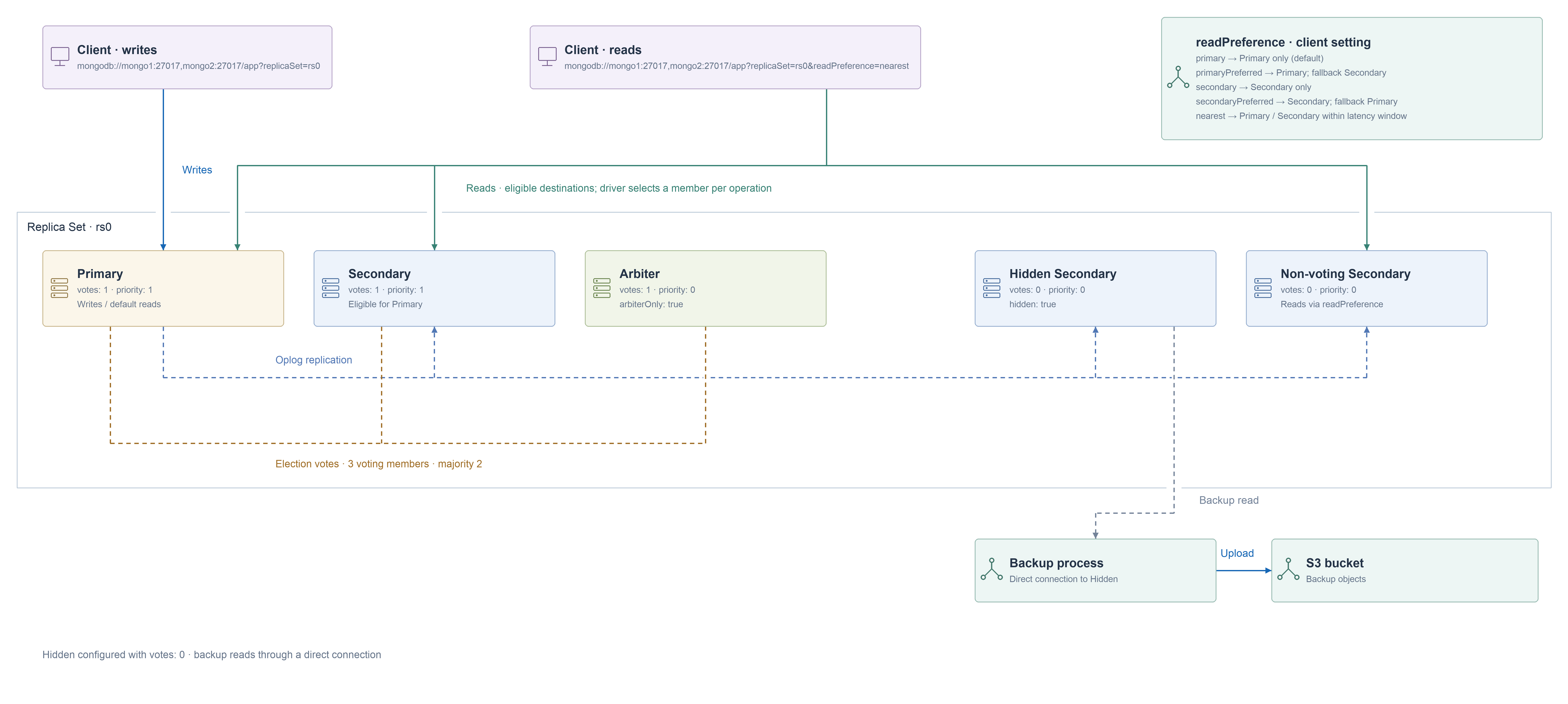 Primary, Secondary, Arbiter, Hidden and Non-voting members with read preferences, voting and S3 backup.