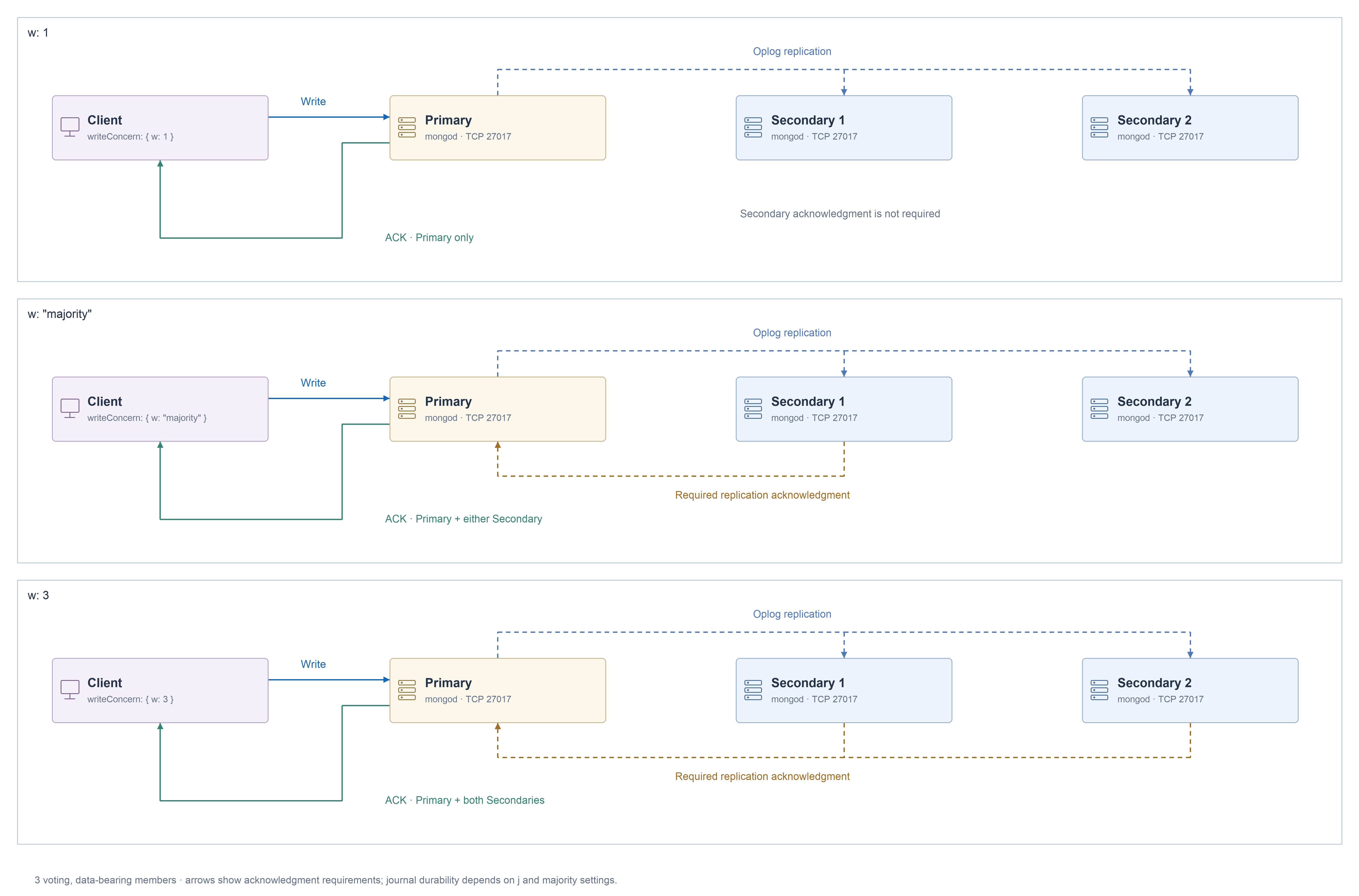 Acknowledgment paths for w: 1, majority and w: 3 on a three-member replica set.