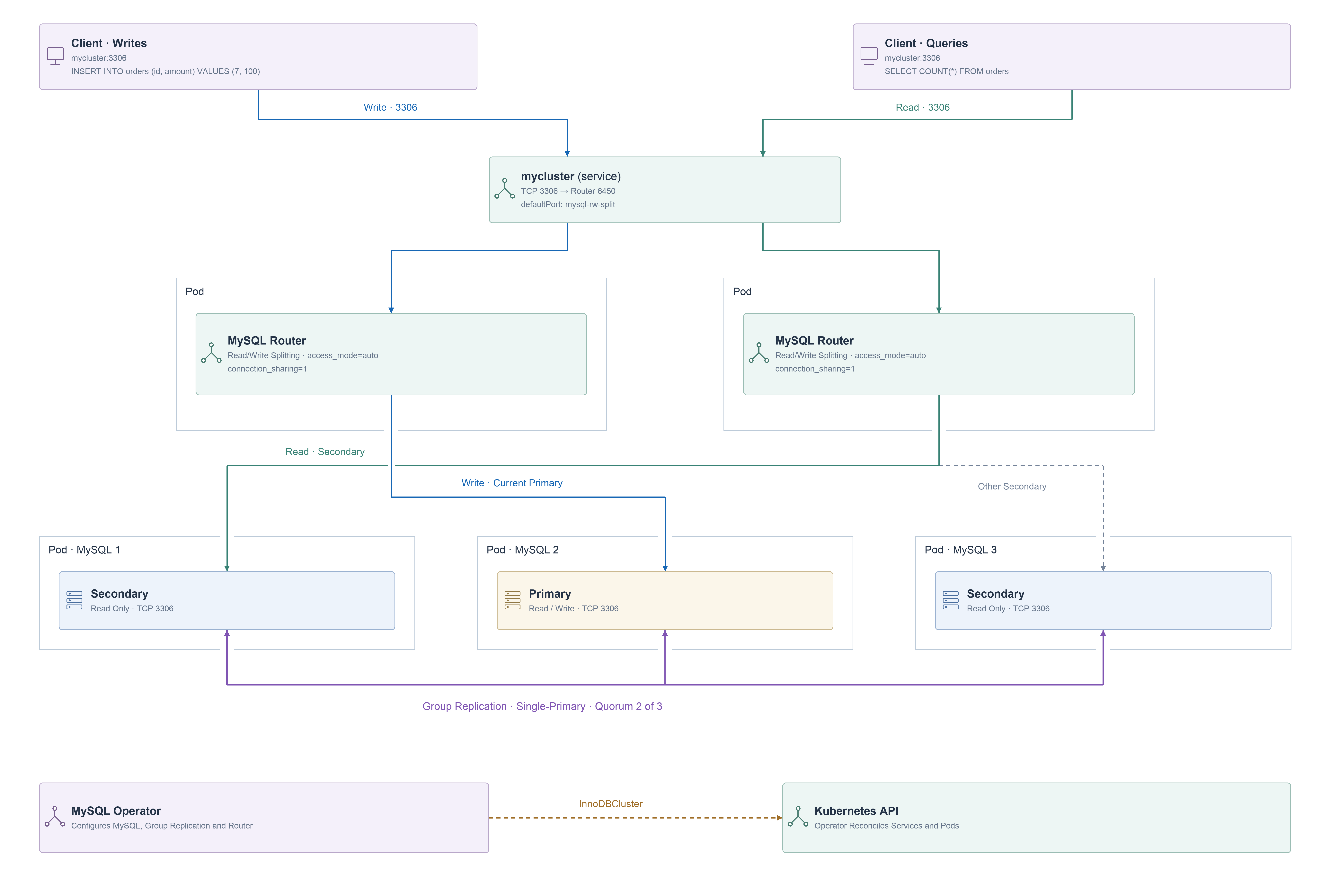 MySQL Operator, two Router pods with one-port read/write splitting, and three Group Replication members.