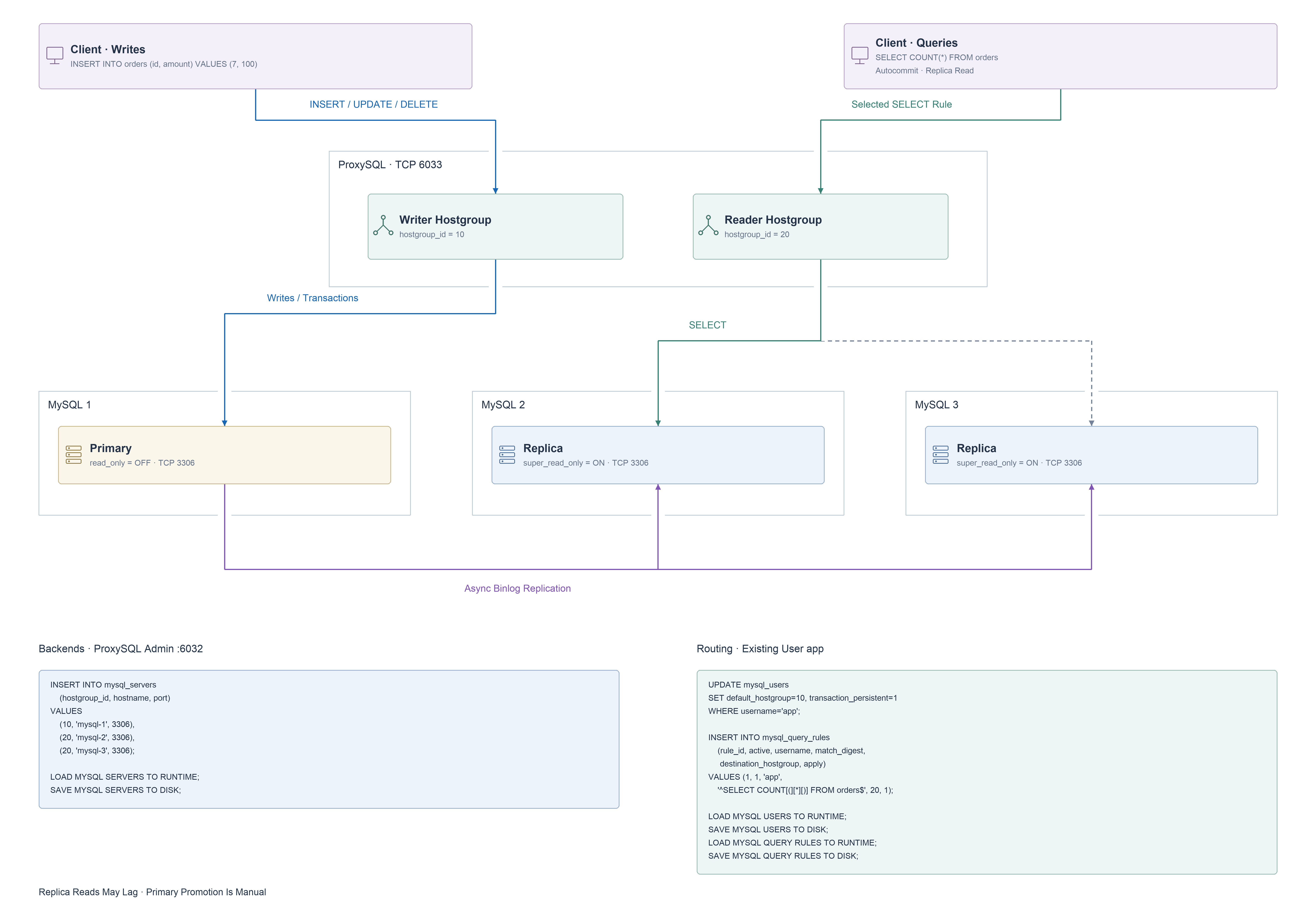 ProxySQL routes writes to the primary and selected reads to two asynchronous replicas.