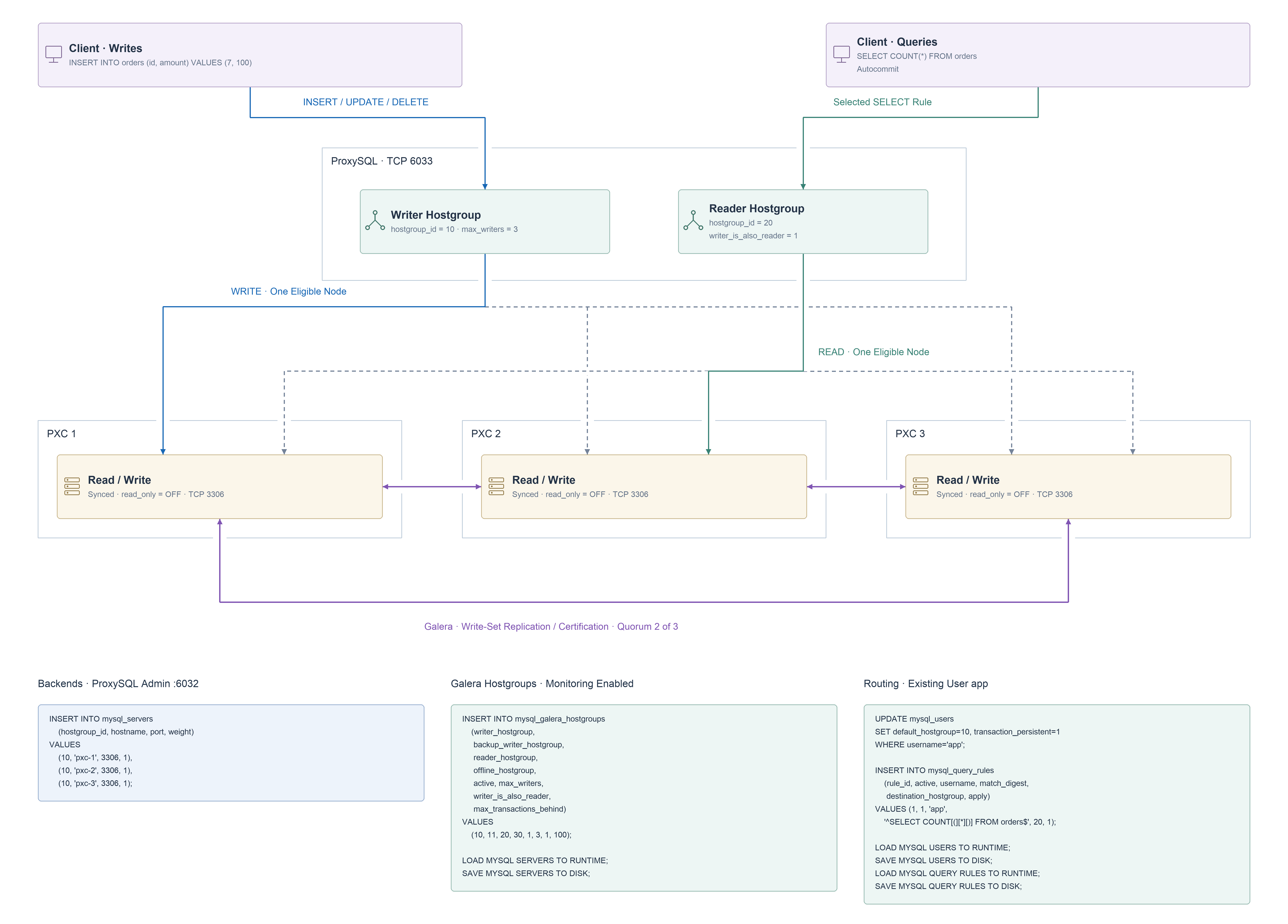 Three Percona XtraDB Cluster nodes with ProxySQL read and write routing and Galera replication.