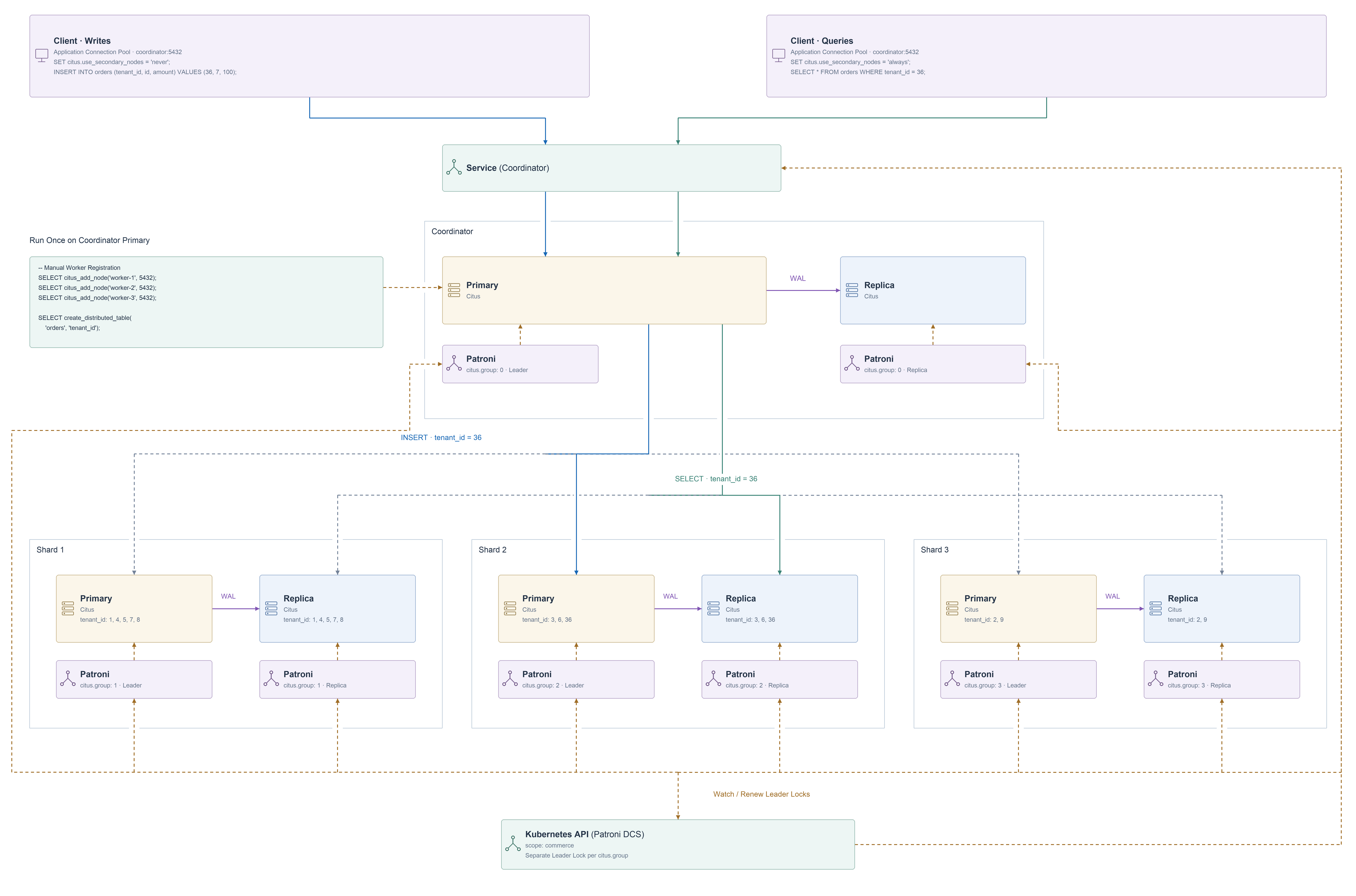 Citus coordinator and three shards with primary and replica nodes, explicit read routing and Patroni coordination through Kubernetes.