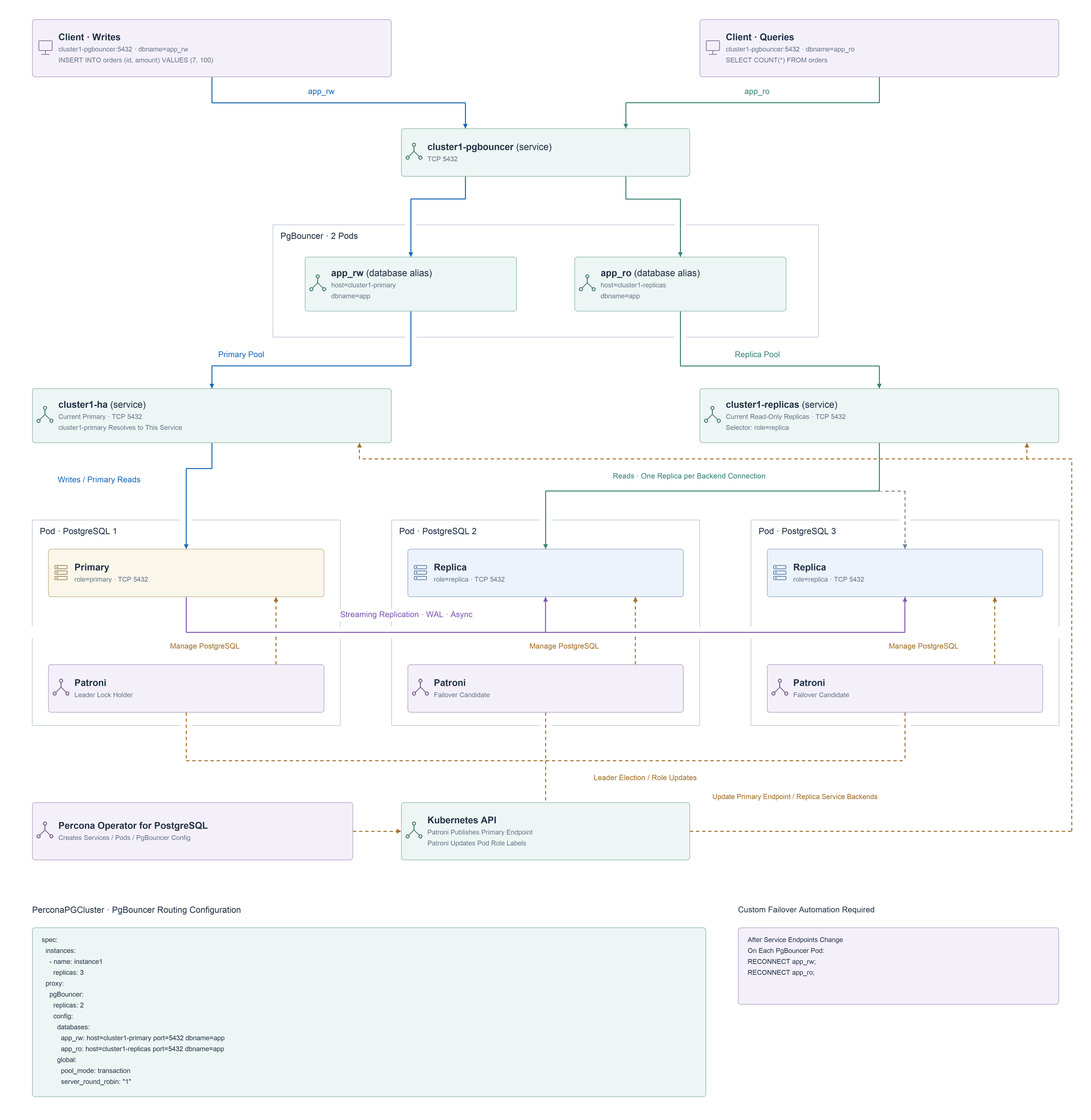 Operator-managed PostgreSQL, PgBouncer read and write pools, dynamic Services and required pool refresh after role changes.