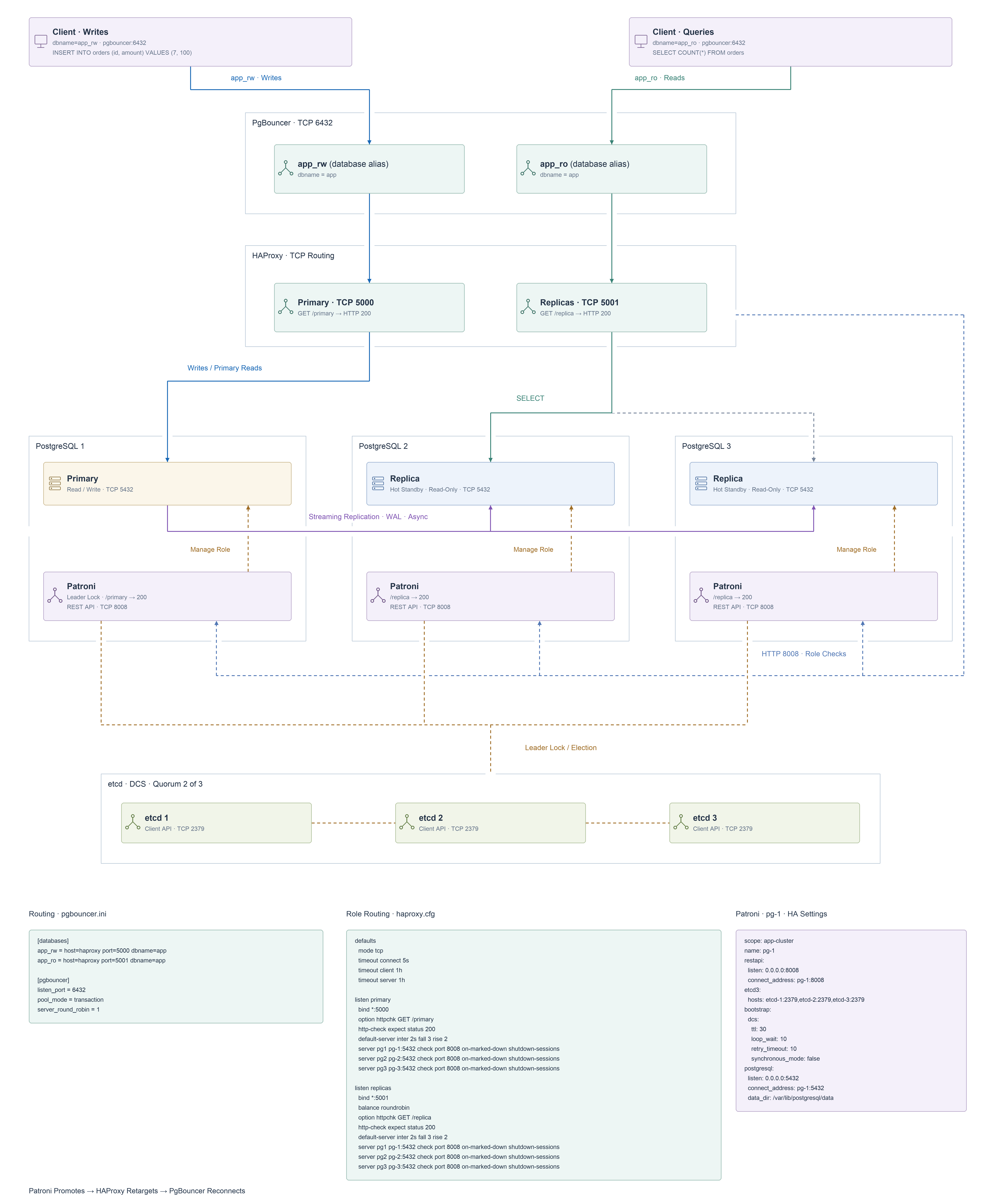 PgBouncer pools, HAProxy role-based routing and Patroni failover with three PostgreSQL nodes.