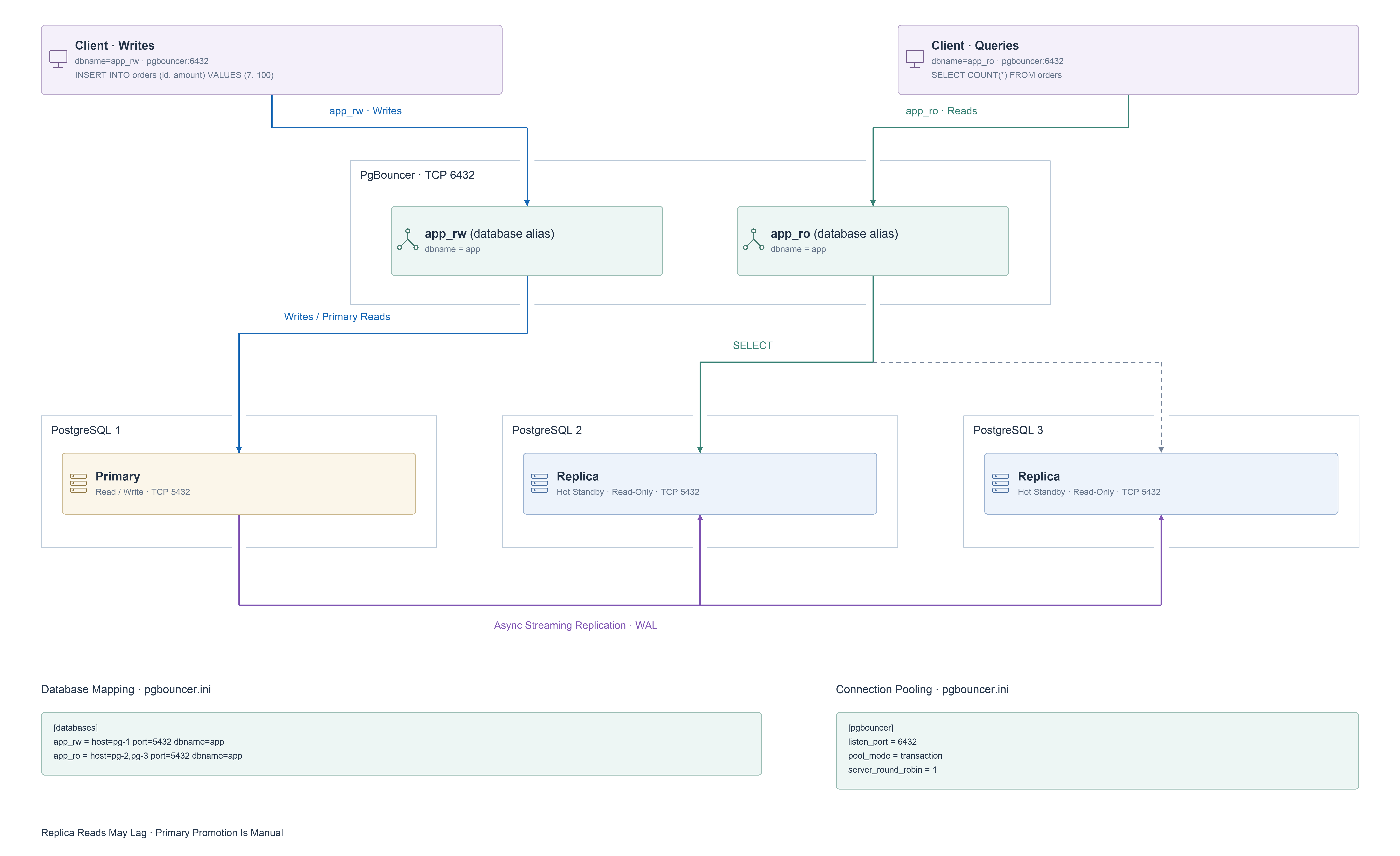 PgBouncer database aliases separate primary writes from pooled reads across two replicas.