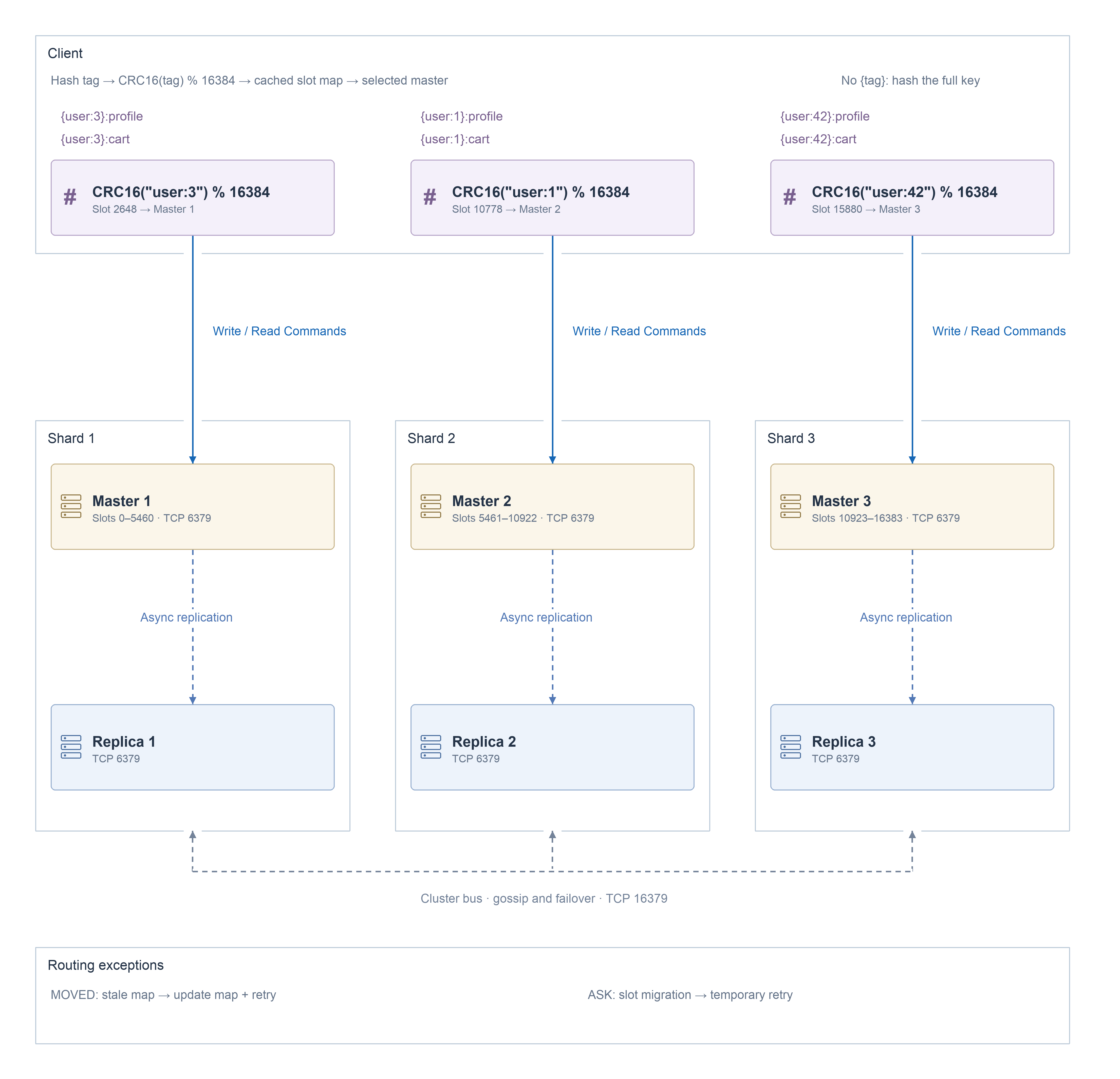 Client-side hash tags and slot selection across three Redis masters and their replicas.