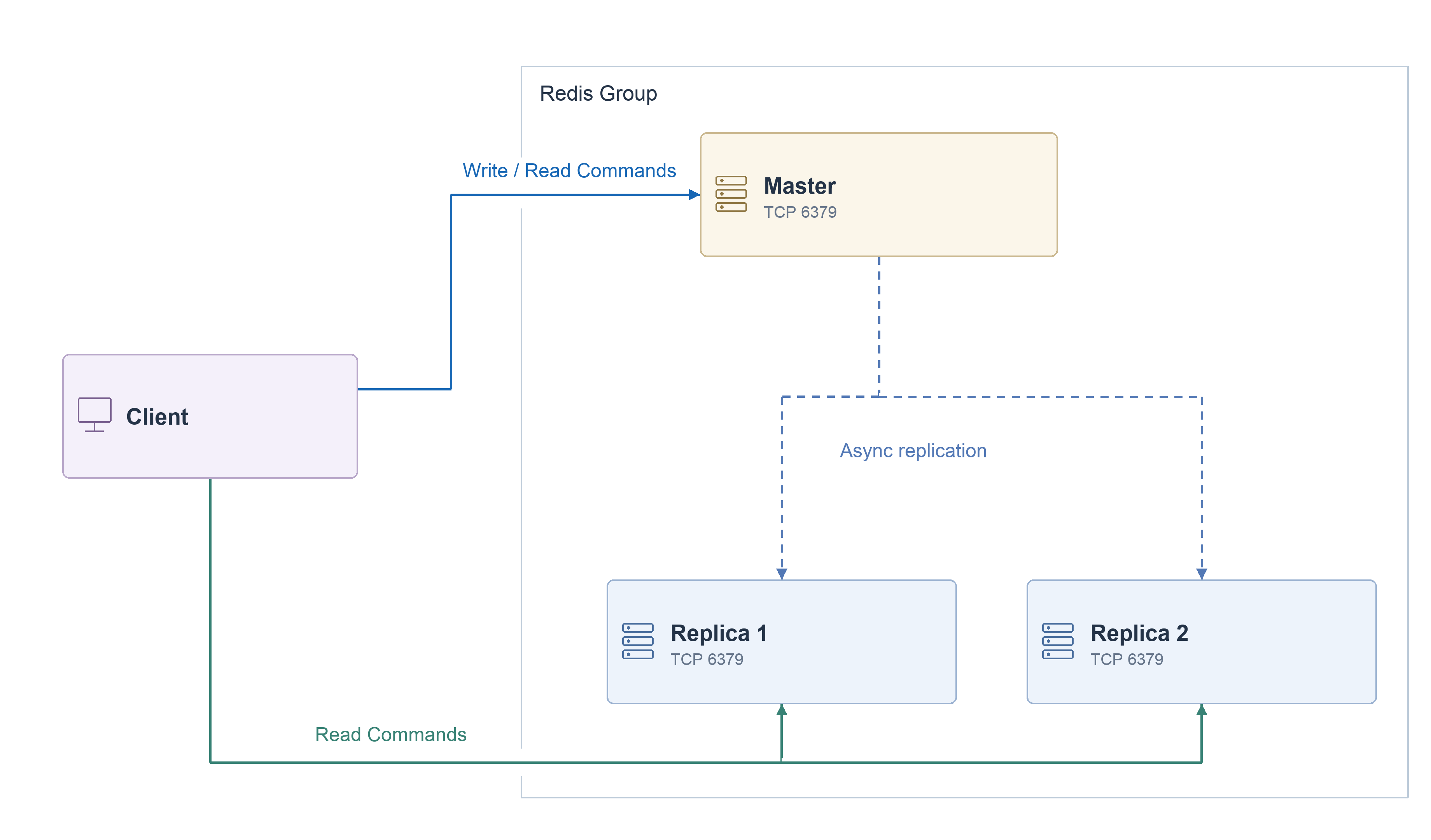 Primary writes, optional replica reads and asynchronous Redis replication.