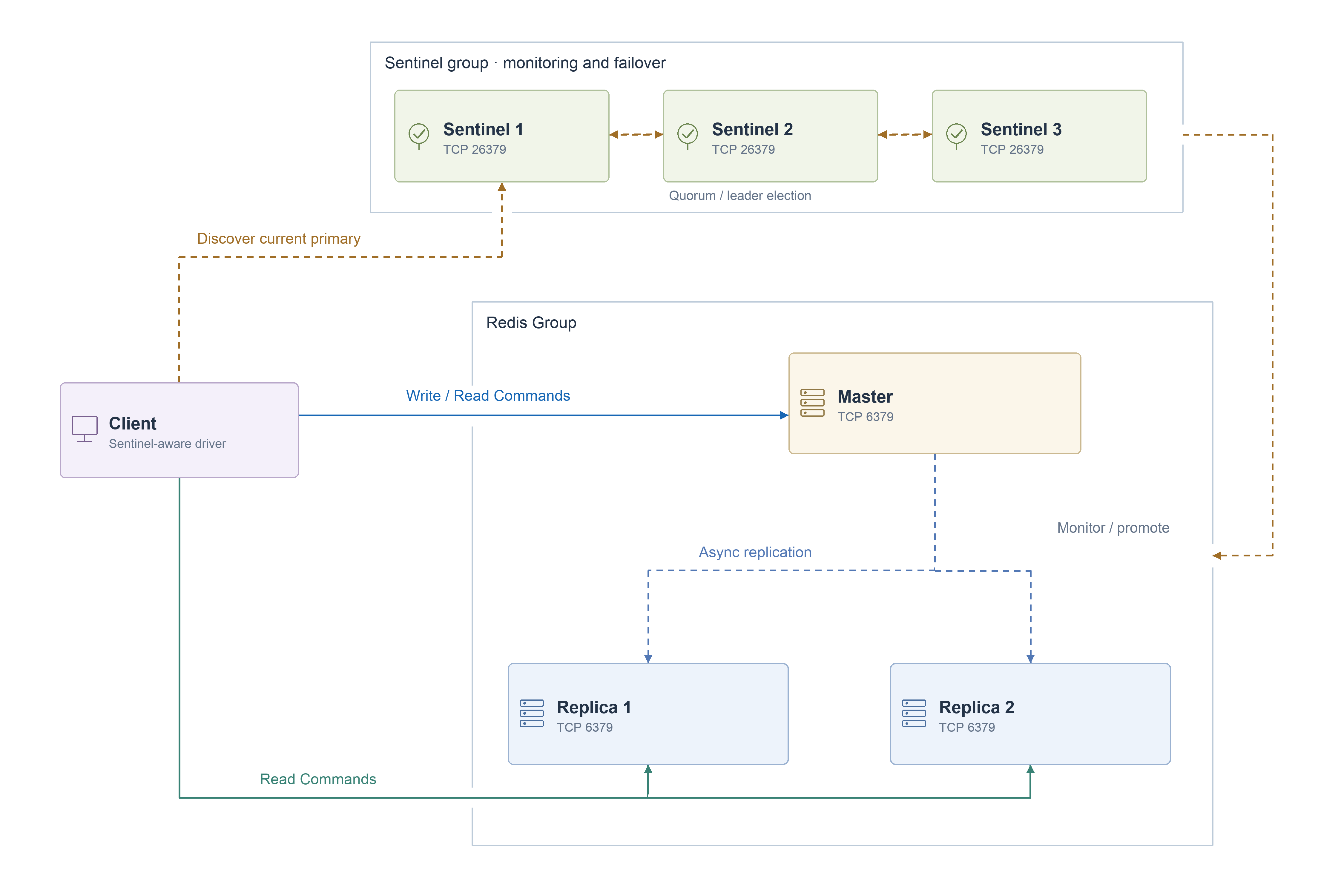 Sentinel-aware client discovery, failover and direct access to Redis nodes.