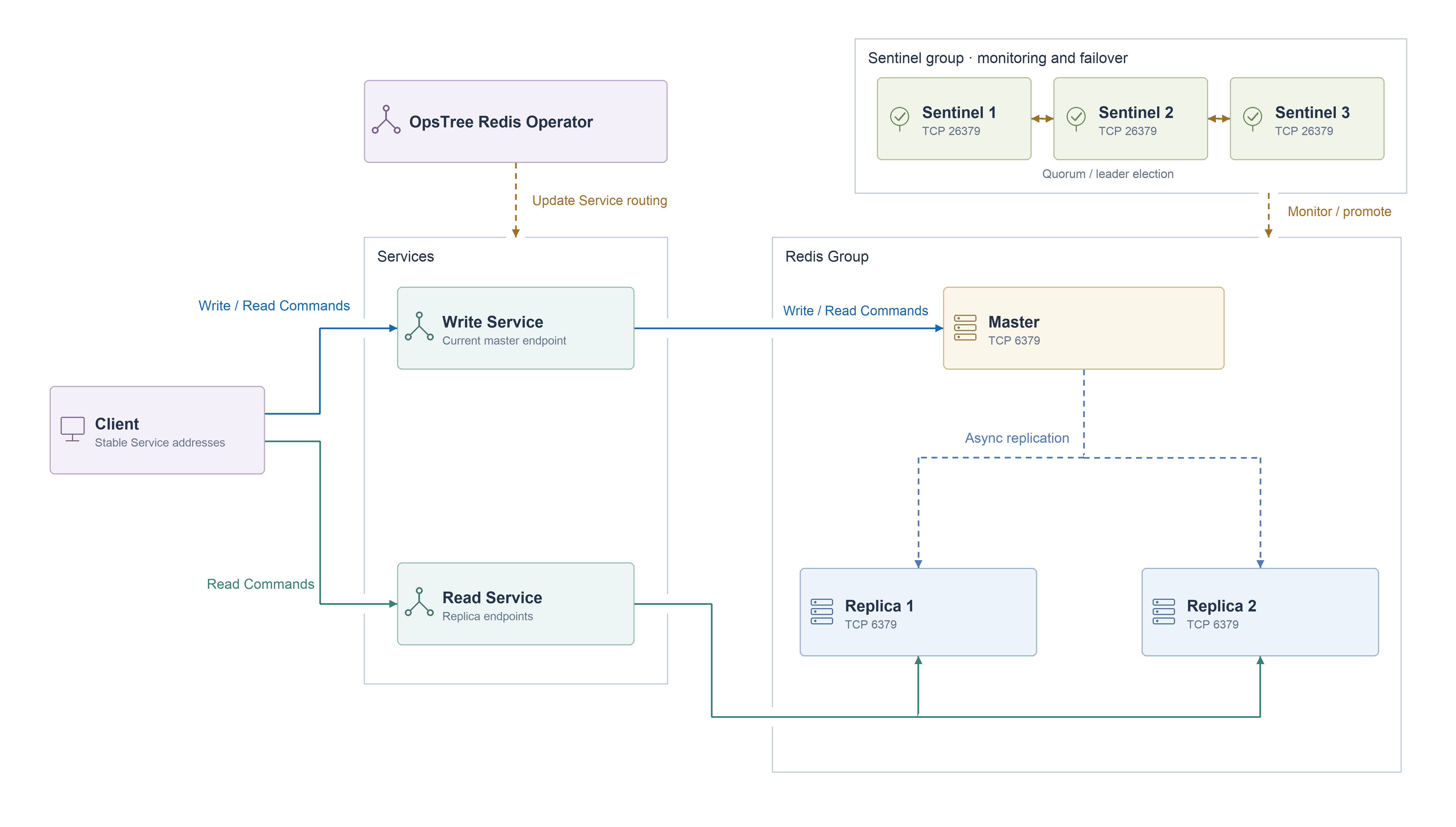 Stable read and write Services, Sentinel failover and operator-managed service routing.