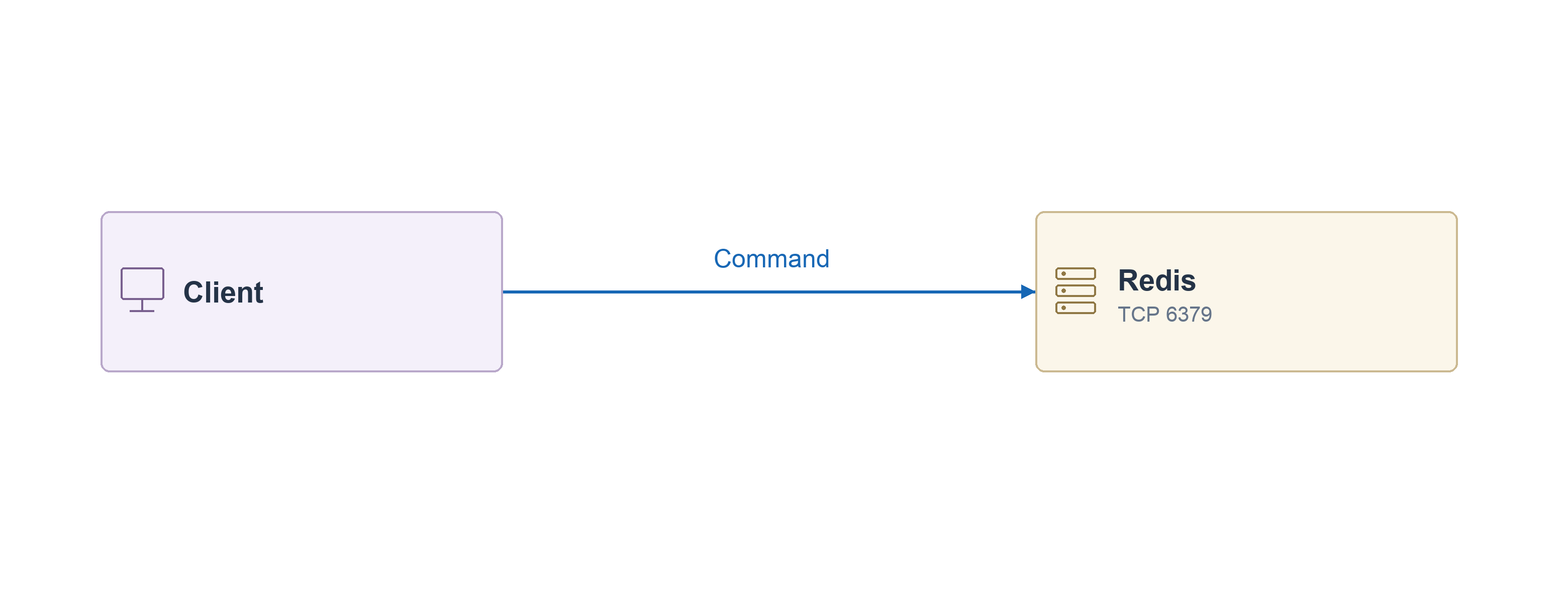 A client sends commands to a standalone Redis server.